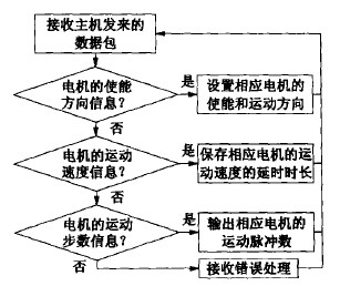 數控雕銑機的電機基本動作的實現(xiàn)